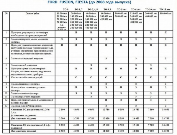 Регламент проведения ТО Форд  Фиеста